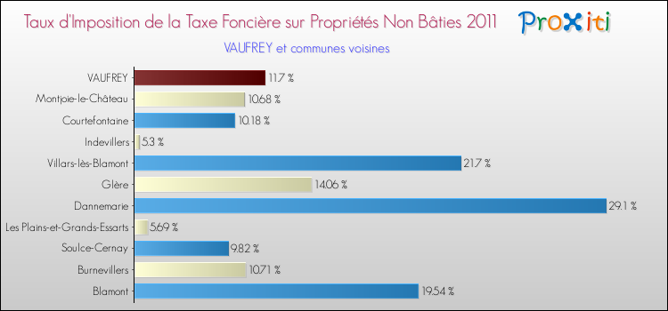 Taux d'imposition de la taxe foncière sur les immeubles et terrains non batis 2011 pour VAUFREY et les communes proches Comparaison des taux d'imposition de la taxe foncière sur les immeubles et terrains non batis 2011 pour VAUFREY et les communes voisines