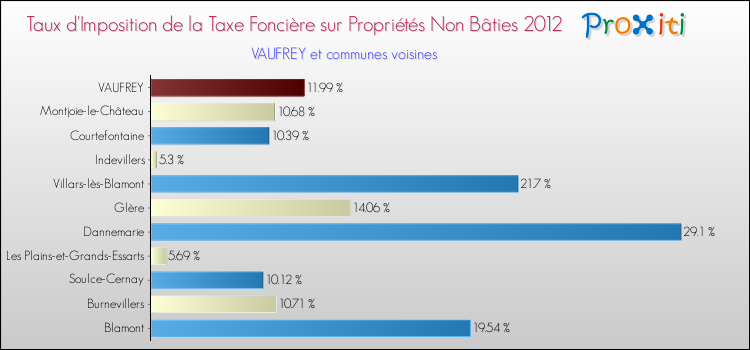 Taux d'imposition de la taxe foncière sur les immeubles et terrains non batis 2012 pour VAUFREY et les communes proches Comparaison des taux d'imposition de la taxe foncière sur les immeubles et terrains non batis 2012 pour VAUFREY et les communes voisines
