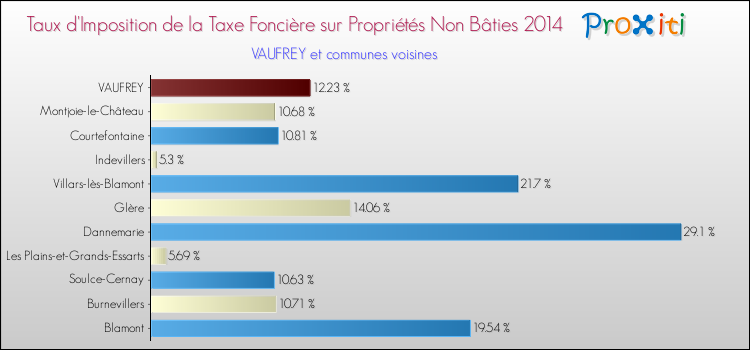 Taux d'imposition de la taxe foncière sur les immeubles et terrains non batis 2014 pour VAUFREY et les communes proches Comparaison des taux d'imposition de la taxe foncière sur les immeubles et terrains non batis 2014 pour VAUFREY et les communes voisines