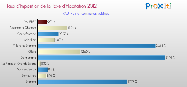 Taux d'imposition de la taxe d'habitation 2012 pour VAUFREY et les communes proches Comparaison des taux d'imposition de la taxe d'habitation 2012 pour VAUFREY et les communes voisines