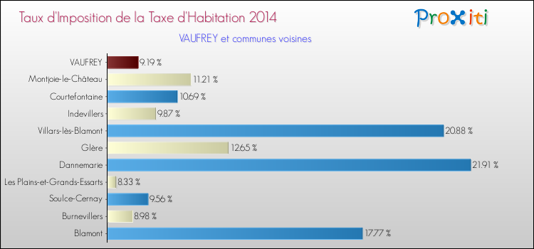Taux d'imposition de la taxe d'habitation 2014 pour VAUFREY et les communes proches Comparaison des taux d'imposition de la taxe d'habitation 2014 pour VAUFREY et les communes voisines