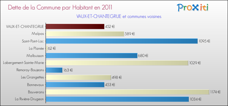 Dette par habitant de la commune en 2011 pour VAUX-ET-CHANTEGRUE et les communes proches Comparaison de la dette par habitant de la commune en 2011 pour VAUX-ET-CHANTEGRUE et les communes voisines