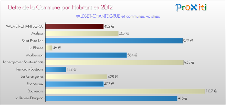 Dette par habitant de la commune en 2012 pour VAUX-ET-CHANTEGRUE et les communes proches Comparaison de la dette par habitant de la commune en 2012 pour VAUX-ET-CHANTEGRUE et les communes voisines