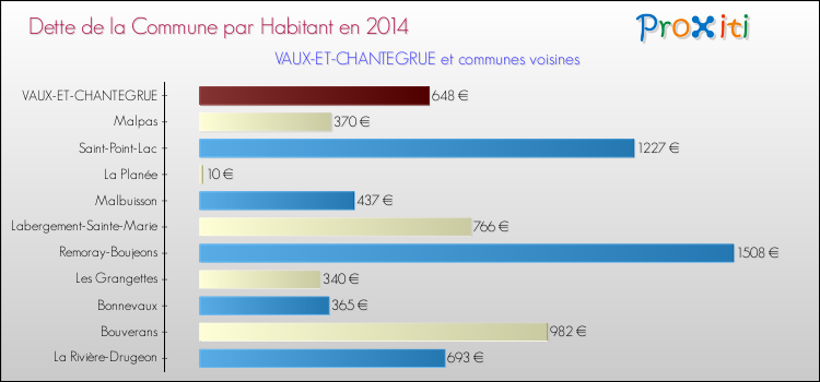 Dette par habitant de la commune en 2014 pour VAUX-ET-CHANTEGRUE et les communes proches Comparaison de la dette par habitant de la commune en 2014 pour VAUX-ET-CHANTEGRUE et les communes voisines