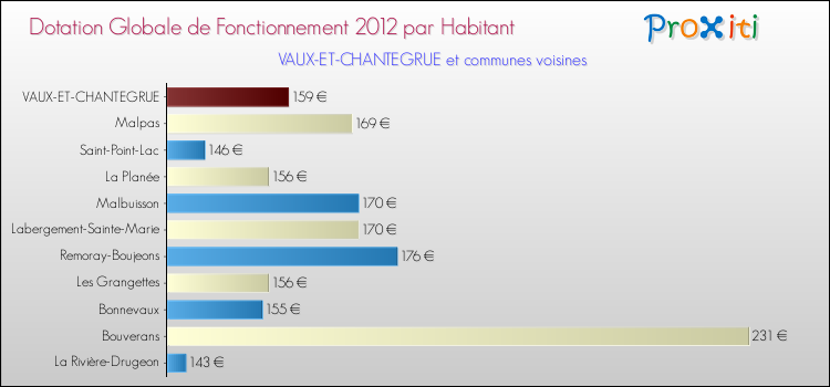 Montant des dotations globales de fonctionnement DGF par Habitant pour VAUX-ET-CHANTEGRUE et les communes proches Comparaison des des dotations globales de fonctionnement DGF par habitant pour VAUX-ET-CHANTEGRUE et les communes voisines