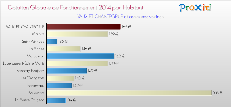 Montant des dotations globales de fonctionnement DGF par Habitant pour VAUX-ET-CHANTEGRUE et les communes proches en 2014. Comparaison des des dotations globales de fonctionnement DGF par habitant pour VAUX-ET-CHANTEGRUE et les communes voisines en 2014.