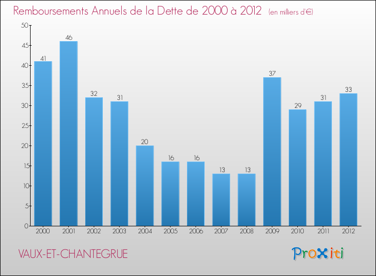 Evolution de l'annuité de la dette pour la commune de VAUX-ET-CHANTEGRUE de 2000 à 2012 Annuités de la dette pour VAUX-ET-CHANTEGRUE de 2000 à 2012