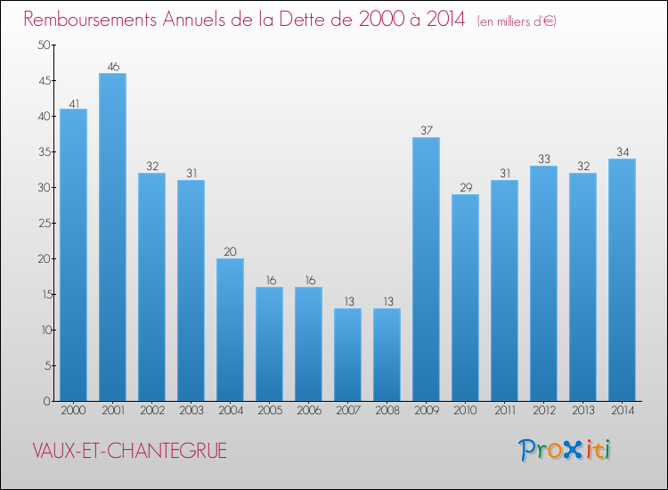 Evolution de l'annuité de la dette pour la commune de VAUX-ET-CHANTEGRUE de 2000 à 2014 Annuités de la dette pour VAUX-ET-CHANTEGRUE de 2000 à 2014