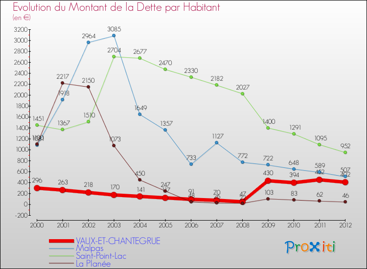 Evolution de la dette par habitant pour la commune de VAUX-ET-CHANTEGRUE et les communes proches de 2000 à 2012 Comparaison de la dette par habitant pour VAUX-ET-CHANTEGRUE et les communes voisines de 2000 à 2012