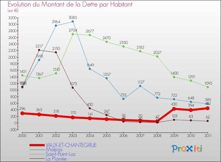 Evolution de la dette par habitant pour la commune de VAUX-ET-CHANTEGRUE et les communes proches Comparaison de la dette par habitant pour VAUX-ET-CHANTEGRUE et les communes voisines