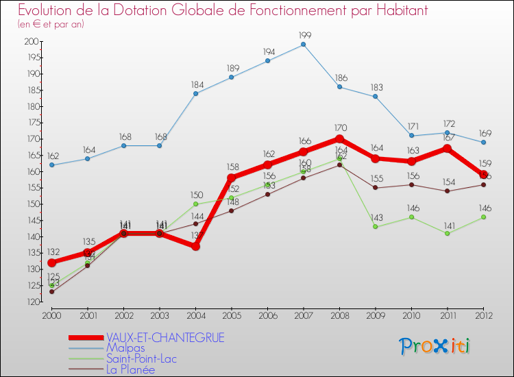 Evolution et montant de la dotation globale de fonctionnement par Habitant pour VAUX-ET-CHANTEGRUE et les communes proches Comparaison des dotations globales de fonctionnement par habitant pour VAUX-ET-CHANTEGRUE et les communes voisines
