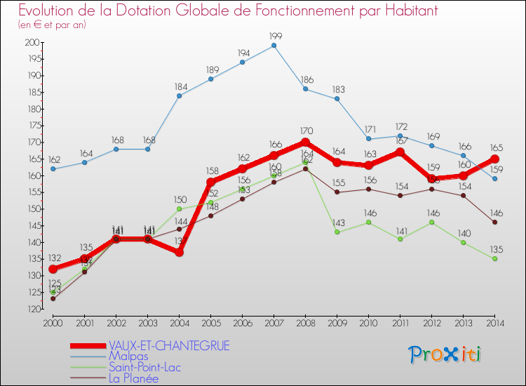 Evolution et montant de la dotation globale de fonctionnement par Habitant pour VAUX-ET-CHANTEGRUE et les communes proches de 2000 à 2014. Comparaison des dotations globales de fonctionnement par habitant pour VAUX-ET-CHANTEGRUE et les communes voisines de 2000 à 2014.