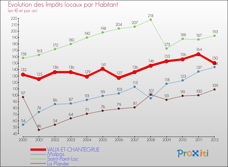 Evolution et montant des impôts locaux par Habitant pour VAUX-ET-CHANTEGRUE et les communes proches Comparaison des impôts locaux par habitant pour VAUX-ET-CHANTEGRUE et les communes voisines
