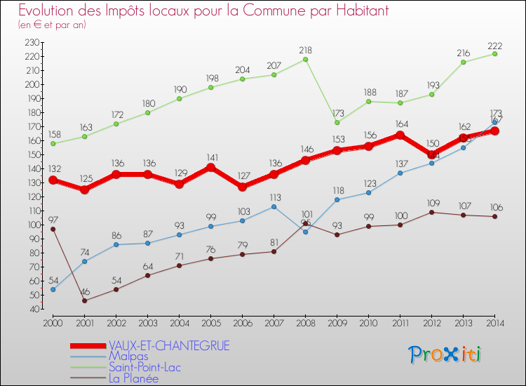 Evolution et montant des impôts locaux par Habitant pour VAUX-ET-CHANTEGRUE et les communes proches de 2000 à 2014 Comparaison des impôts locaux par habitant pour VAUX-ET-CHANTEGRUE et les communes voisines de 2000 à 2014