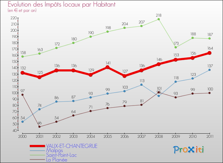 Evolution et montant des impôts locaux par Habitant pour VAUX-ET-CHANTEGRUE et les communes proches Comparaison des impôts locaux par habitant pour VAUX-ET-CHANTEGRUE et les communes voisines