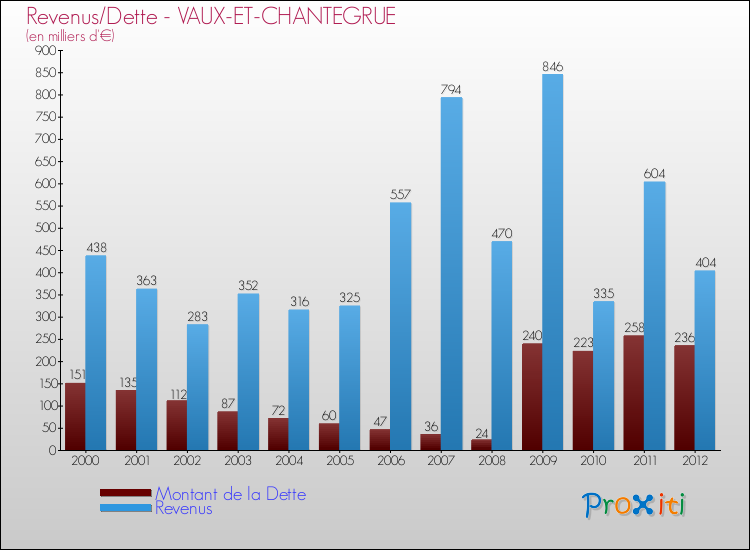 Evolution comparée de la dette et des revenus pour la commune de VAUX-ET-CHANTEGRUE de 2000 à 2012 Comparaison de la dette et des revenus pour VAUX-ET-CHANTEGRUE de 2000 à 2012