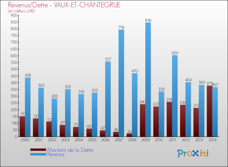 Evolution comparée de la dette et des revenus pour la commune de VAUX-ET-CHANTEGRUE de 2000 à 2014 Comparaison de la dette et des revenus pour VAUX-ET-CHANTEGRUE de 2000 à 2014