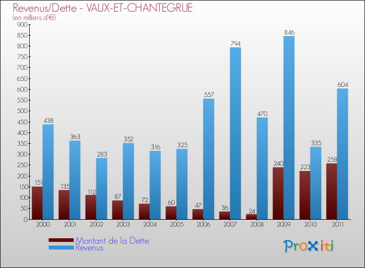 Evolution comparée de la dette et des revenus pour la commune de VAUX-ET-CHANTEGRUE de 2000 à 2011 Comparaison de la dette et des revenus pour VAUX-ET-CHANTEGRUE de 2000 à 2011