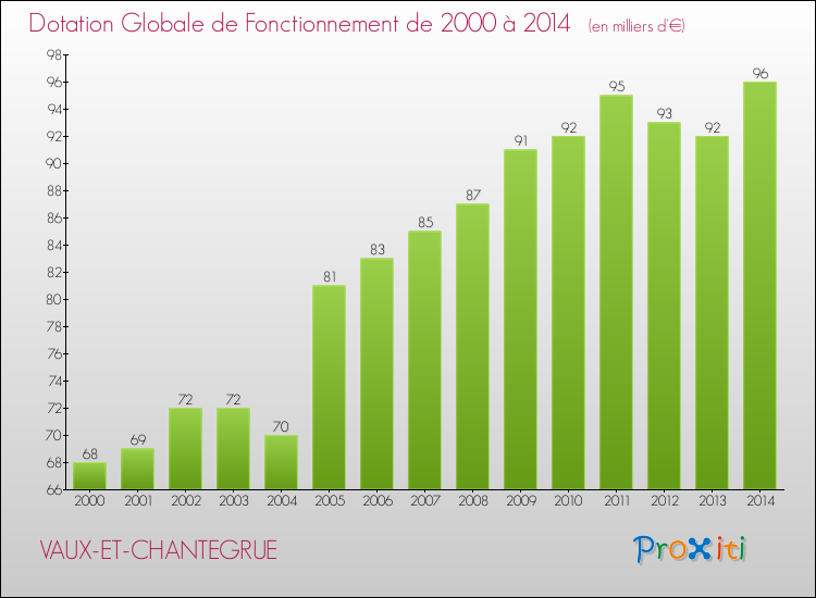 Evolution du montant de la Dotation Globale de Fonctionnement pour la commune de VAUX-ET-CHANTEGRUE de 2000 à 2014 Evolution du montant de la Dotation Globale de Fonctionnement pour VAUX-ET-CHANTEGRUE de 2000 à 2014