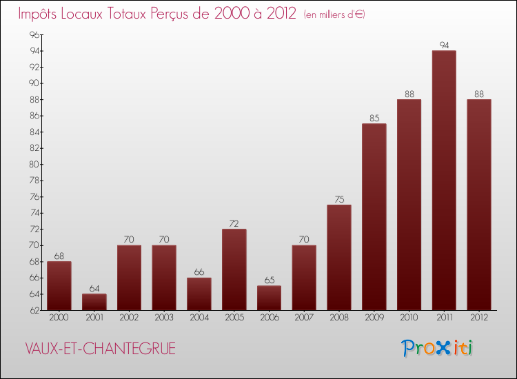 Evolution des Impôts Locaux pour la commune de VAUX-ET-CHANTEGRUE de 2000 à 2012 Evolution des Impôts Locaux pour VAUX-ET-CHANTEGRUE de 2000 à 2012