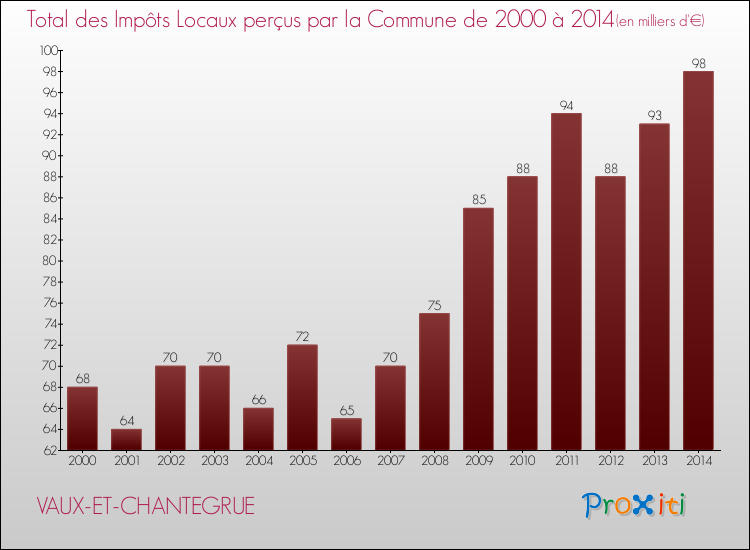 Evolution des Impôts Locaux pour la commune de VAUX-ET-CHANTEGRUE de 2000 à 2014 Evolution des Impôts Locaux pour VAUX-ET-CHANTEGRUE de 2000 à 2014