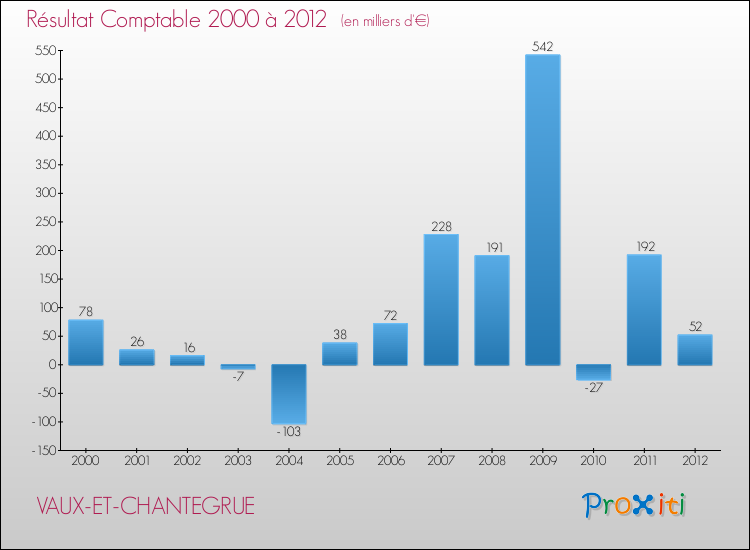 Evolution du résultat comptable pour la commune de VAUX-ET-CHANTEGRUE de 2000 à 2012 Evolution du résultat comptable pour VAUX-ET-CHANTEGRUE de 2000 à 2012