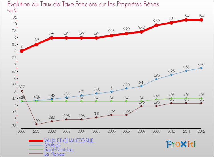 Evolution du taux de la taxe foncière sur le bati pour VAUX-ET-CHANTEGRUE et les communes proches de 2000 à 2012 Comparaison des taux de taxe foncière sur le bati pour VAUX-ET-CHANTEGRUE et les communes voisines de 2000 à 2012