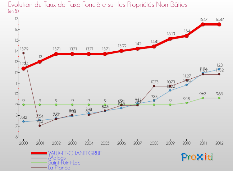 Evolution du taux de la taxe foncière sur les immeubles et terrains non batis pour VAUX-ET-CHANTEGRUE et les communes proches de 2000 à 2012 Comparaison des taux de la taxe foncière sur les immeubles et terrains non batis pour VAUX-ET-CHANTEGRUE et les communes voisines de 2000 à 2012