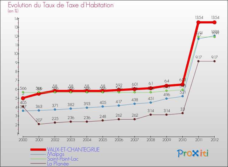 Evolution du taux de la taxe d'habitation pour VAUX-ET-CHANTEGRUE et les communes proches Comparaison des taux de la taxe d'habitation pour VAUX-ET-CHANTEGRUE et les communes voisines