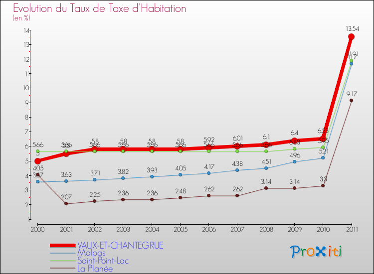 Evolution du taux de la taxe d'habitation pour VAUX-ET-CHANTEGRUE et les communes proches Comparaison des taux de la taxe d'habitation pour VAUX-ET-CHANTEGRUE et les communes voisines