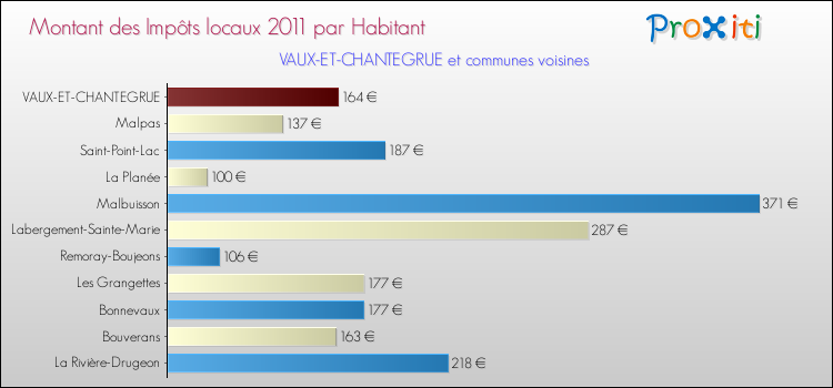 Montant des impôts locaux par Habitant pour VAUX-ET-CHANTEGRUE et les communes proches Comparaison des impôts locaux par habitant pour VAUX-ET-CHANTEGRUE et les communes voisines