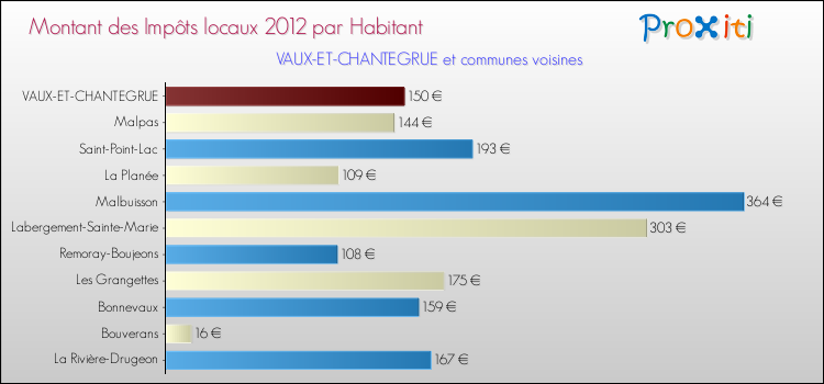 Montant des impôts locaux par Habitant pour VAUX-ET-CHANTEGRUE et les communes proches Comparaison des impôts locaux par habitant pour VAUX-ET-CHANTEGRUE et les communes voisines