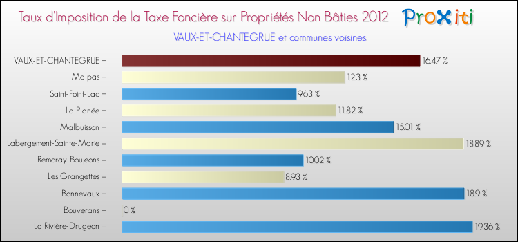 Taux d'imposition de la taxe foncière sur les immeubles et terrains non batis 2012 pour VAUX-ET-CHANTEGRUE et les communes proches Comparaison des taux d'imposition de la taxe foncière sur les immeubles et terrains non batis 2012 pour VAUX-ET-CHANTEGRUE et les communes voisines