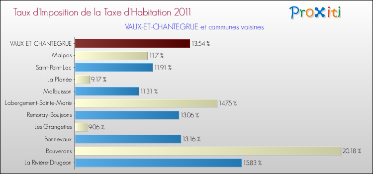 Taux d'imposition de la taxe d'habitation 2011 pour VAUX-ET-CHANTEGRUE et les communes proches Comparaison des taux d'imposition de la taxe d'habitation 2011 pour VAUX-ET-CHANTEGRUE et les communes voisines