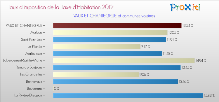 Taux d'imposition de la taxe d'habitation 2012 pour VAUX-ET-CHANTEGRUE et les communes proches Comparaison des taux d'imposition de la taxe d'habitation 2012 pour VAUX-ET-CHANTEGRUE et les communes voisines