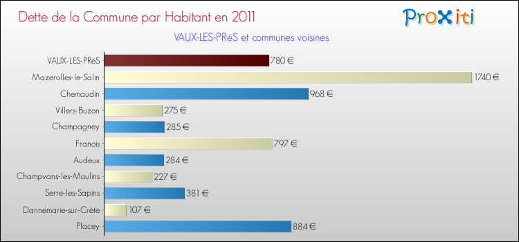 Dette par habitant de la commune en 2011 pour VAUX-LES-PRéS et les communes proches Comparaison de la dette par habitant de la commune en 2011 pour VAUX-LES-PRéS et les communes voisines