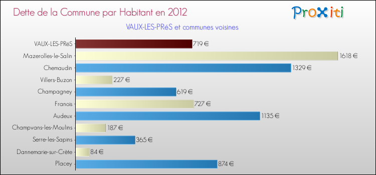 Dette par habitant de la commune en 2012 pour VAUX-LES-PRéS et les communes proches Comparaison de la dette par habitant de la commune en 2012 pour VAUX-LES-PRéS et les communes voisines