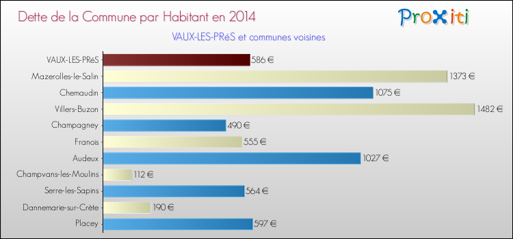 Dette par habitant de la commune en 2014 pour VAUX-LES-PRéS et les communes proches Comparaison de la dette par habitant de la commune en 2014 pour VAUX-LES-PRéS et les communes voisines