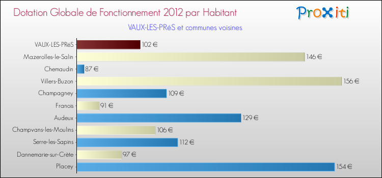 Montant des dotations globales de fonctionnement DGF par Habitant pour VAUX-LES-PRéS et les communes proches Comparaison des des dotations globales de fonctionnement DGF par habitant pour VAUX-LES-PRéS et les communes voisines