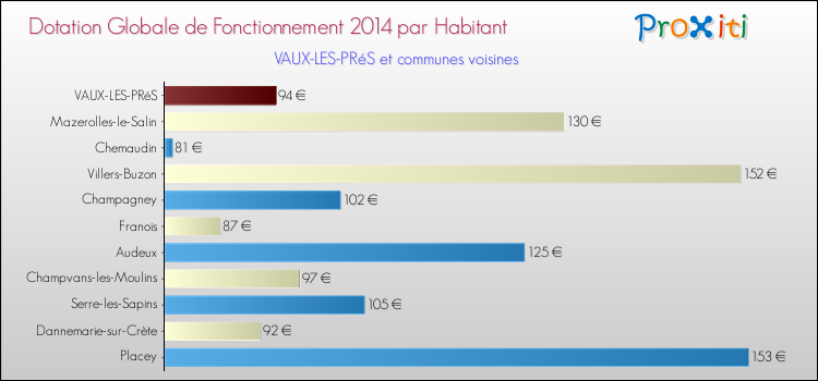 Montant des dotations globales de fonctionnement DGF par Habitant pour VAUX-LES-PRéS et les communes proches en 2014. Comparaison des des dotations globales de fonctionnement DGF par habitant pour VAUX-LES-PRéS et les communes voisines en 2014.