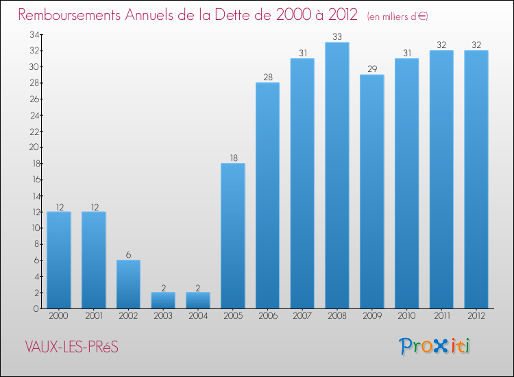 Evolution de l'annuité de la dette pour la commune de VAUX-LES-PRéS de 2000 à 2012 Annuités de la dette pour VAUX-LES-PRéS de 2000 à 2012