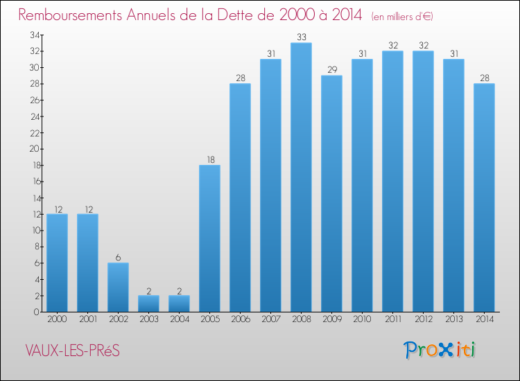 Evolution de l'annuité de la dette pour la commune de VAUX-LES-PRéS de 2000 à 2014 Annuités de la dette pour VAUX-LES-PRéS de 2000 à 2014