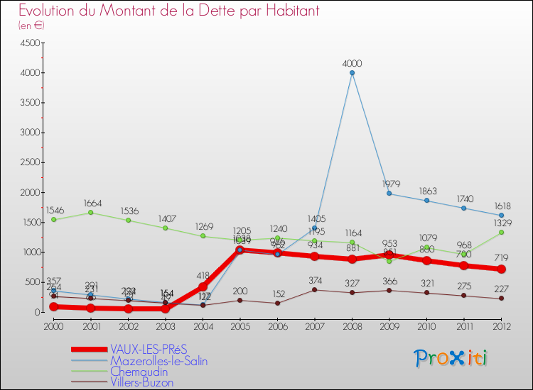 Evolution de la dette par habitant pour la commune de VAUX-LES-PRéS et les communes proches de 2000 à 2012 Comparaison de la dette par habitant pour VAUX-LES-PRéS et les communes voisines de 2000 à 2012