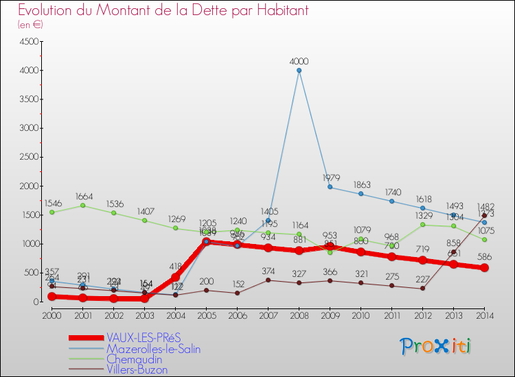 Evolution de la dette par habitant pour la commune de VAUX-LES-PRéS et les communes proches de 2000 à 2014 Comparaison de la dette par habitant pour VAUX-LES-PRéS et les communes voisines de 2000 à 2014