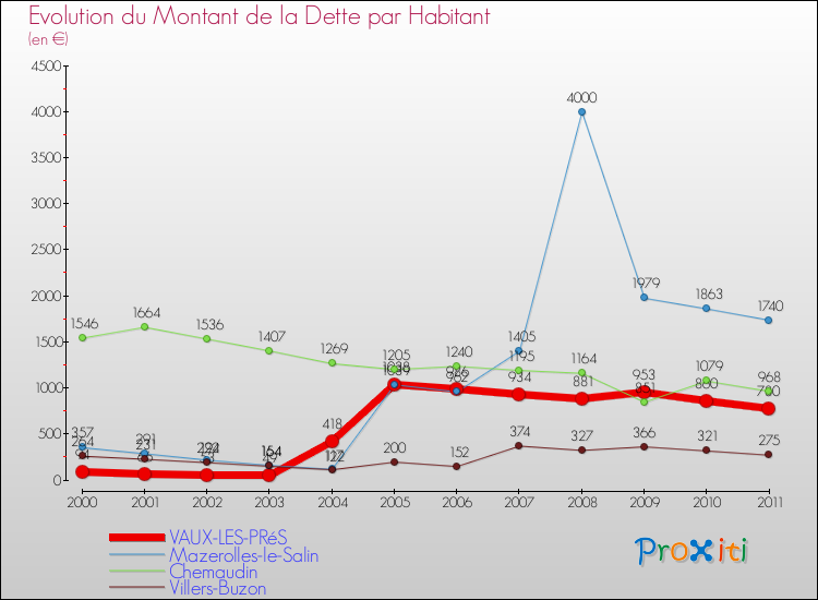 Evolution de la dette par habitant pour la commune de VAUX-LES-PRéS et les communes proches Comparaison de la dette par habitant pour VAUX-LES-PRéS et les communes voisines