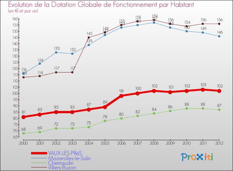 Evolution et montant de la dotation globale de fonctionnement par Habitant pour VAUX-LES-PRéS et les communes proches Comparaison des dotations globales de fonctionnement par habitant pour VAUX-LES-PRéS et les communes voisines