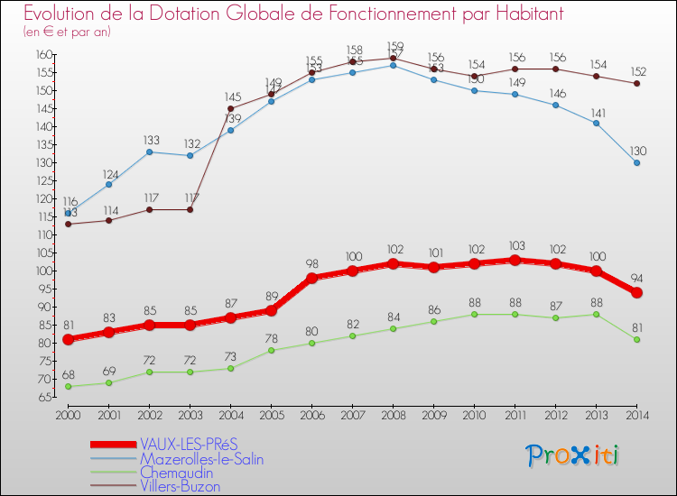 Evolution et montant de la dotation globale de fonctionnement par Habitant pour VAUX-LES-PRéS et les communes proches de 2000 à 2014. Comparaison des dotations globales de fonctionnement par habitant pour VAUX-LES-PRéS et les communes voisines de 2000 à 2014.