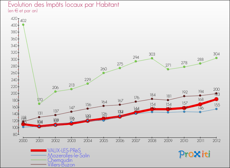 Evolution et montant des impôts locaux par Habitant pour VAUX-LES-PRéS et les communes proches Comparaison des impôts locaux par habitant pour VAUX-LES-PRéS et les communes voisines