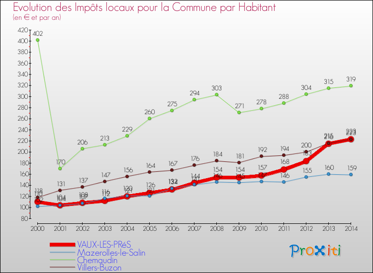 Evolution et montant des impôts locaux par Habitant pour VAUX-LES-PRéS et les communes proches de 2000 à 2014 Comparaison des impôts locaux par habitant pour VAUX-LES-PRéS et les communes voisines de 2000 à 2014