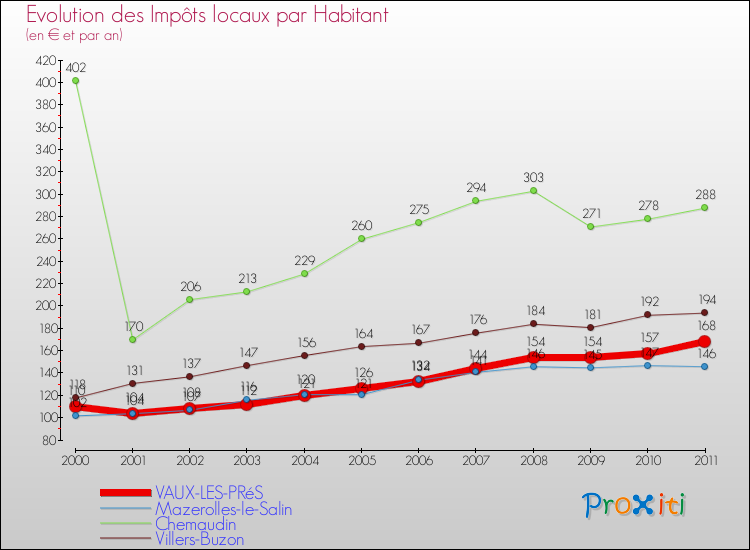 Evolution et montant des impôts locaux par Habitant pour VAUX-LES-PRéS et les communes proches Comparaison des impôts locaux par habitant pour VAUX-LES-PRéS et les communes voisines